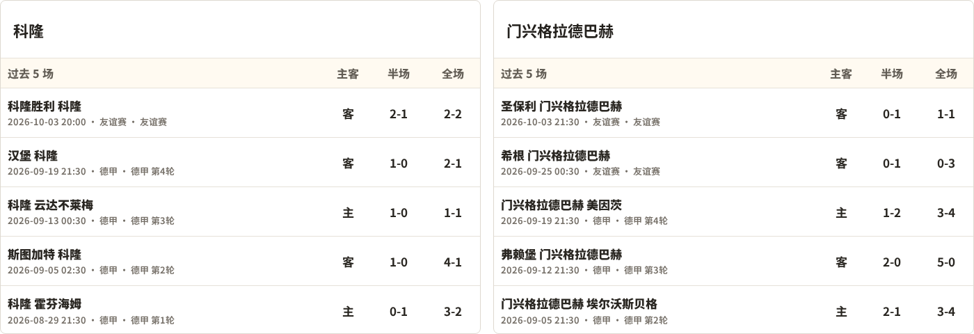 半全场分析：门兴格拉德巴赫抢到主动，科隆后程追平值得关注