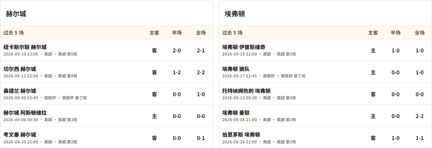 半全场分析：埃弗顿先手更足，赫尔城后程反扑能否兑现？