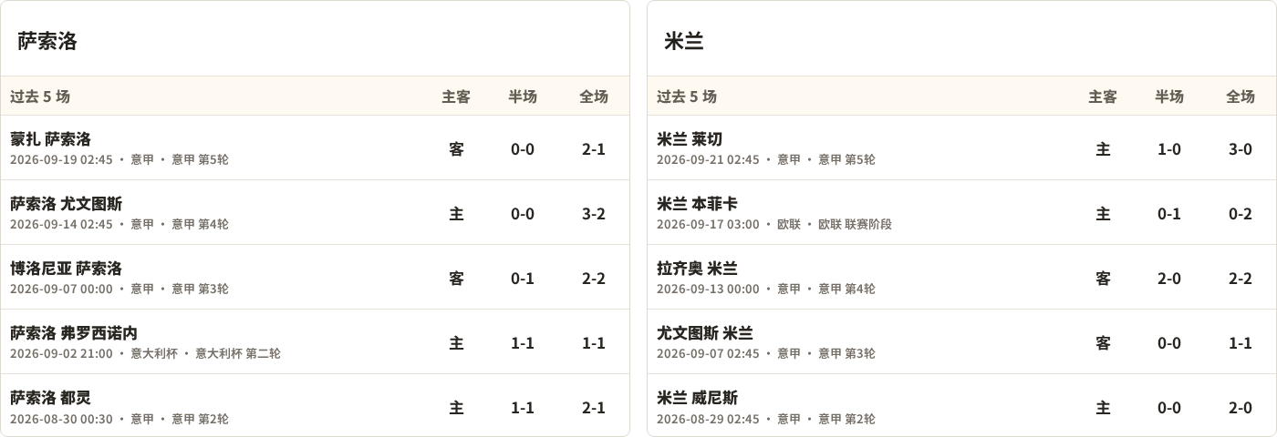 半全场分析：AC米兰后手发力，萨索洛能否把优势带到终场？