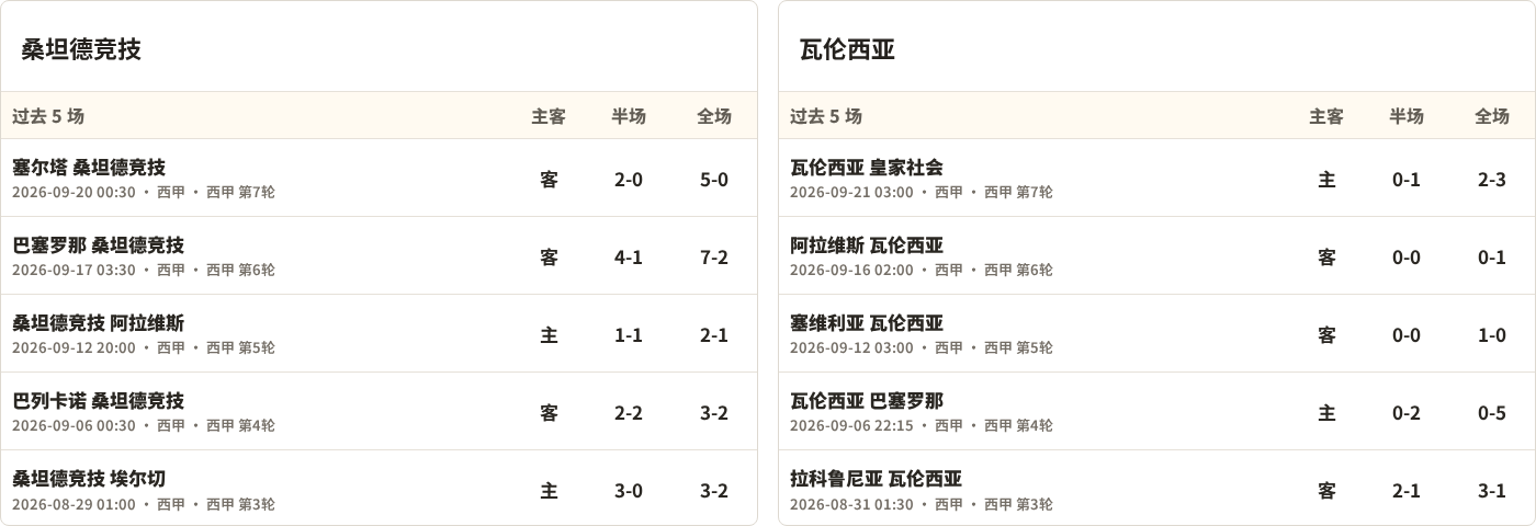 半全场分析：桑坦德竞技先手优势明显，瓦伦西亚防线能撑到终场吗？