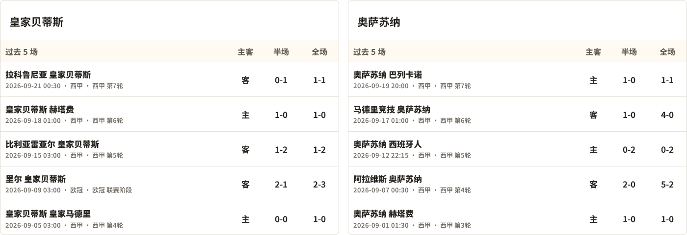 半全场分析：皇家贝蒂斯抢开局，奥萨苏纳能否顶住后程冲击？
