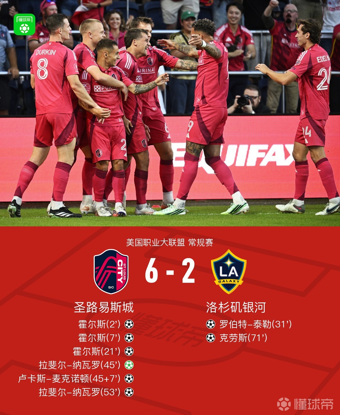 圣路易斯城6-2大胜洛杉矶银河，霍尔斯戴帽，罗伊斯送助攻