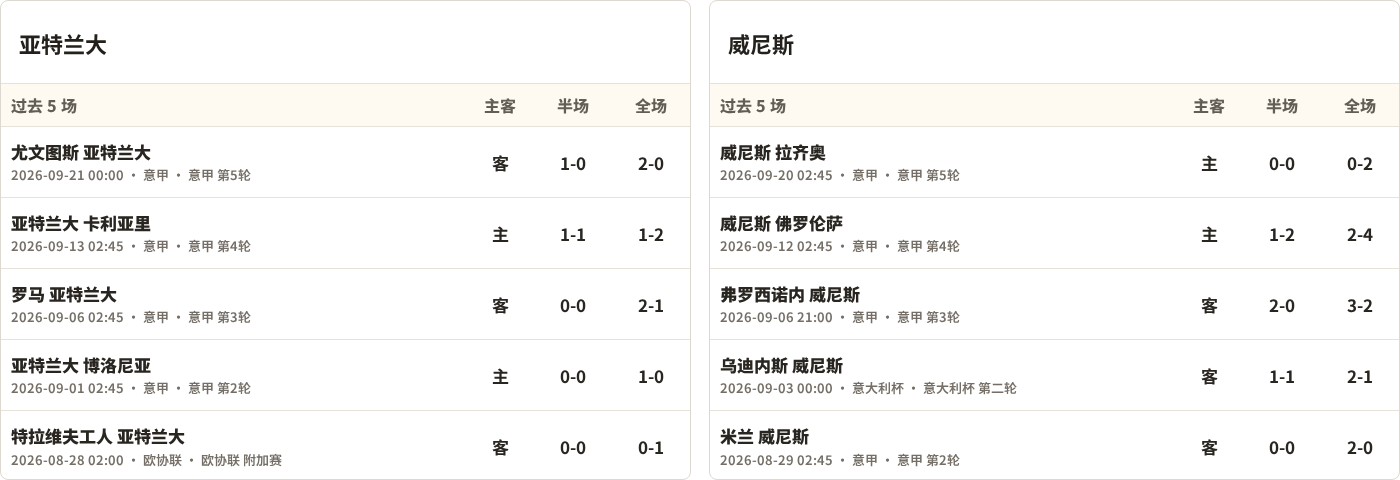 半全场分析：亚特兰大慢热后提速，威尼斯领先优势稳吗？