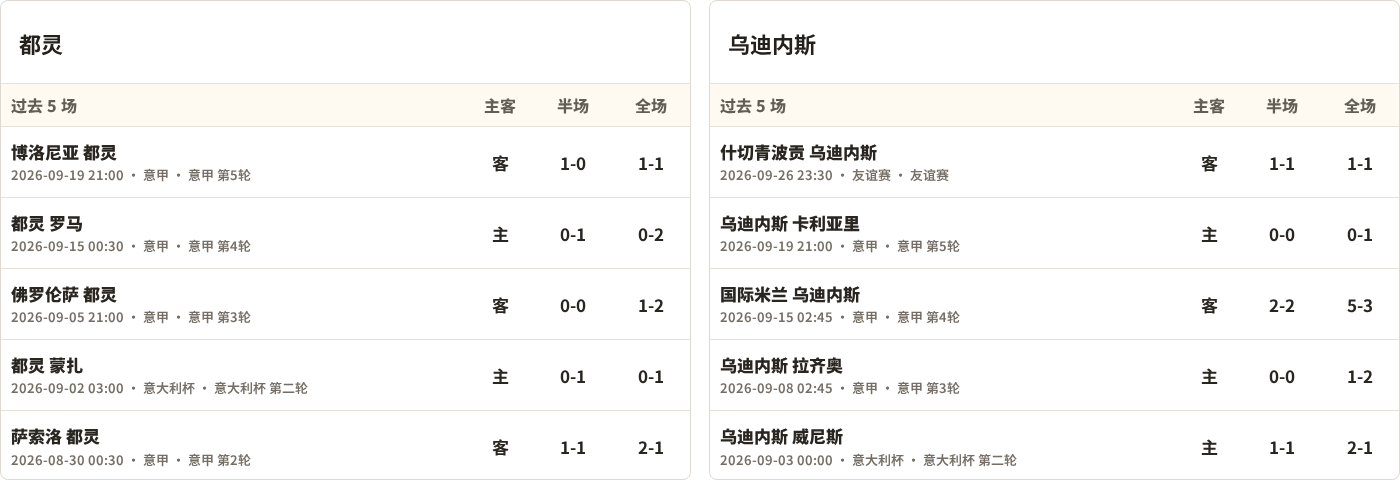 半全场分析：都灵慢热后提速，乌迪内斯领先优势稳吗？