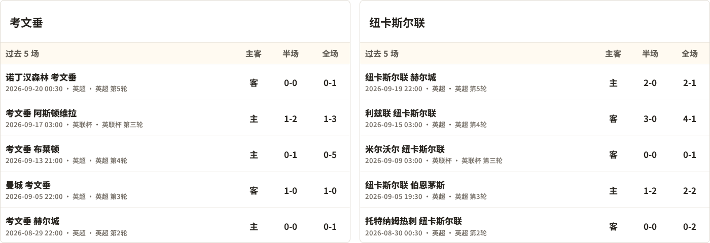 半全场分析：纽卡斯尔联客场抢开局，考文垂如何扭转节奏？