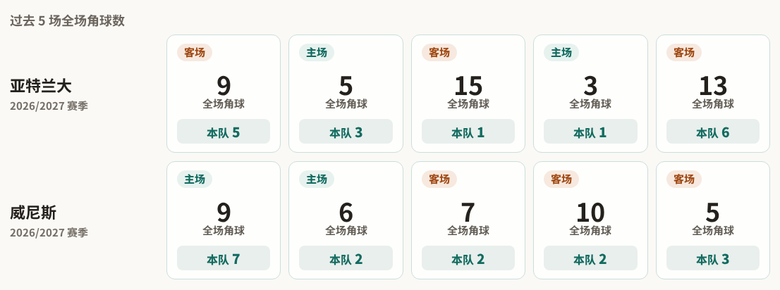 意甲角球统计：亚特兰大场均3.2个，威尼斯场均3.2个