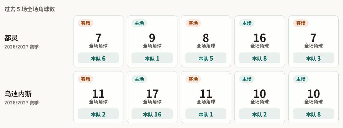 意甲角球统计：都灵场均4.6个，乌迪内斯场均5.8个