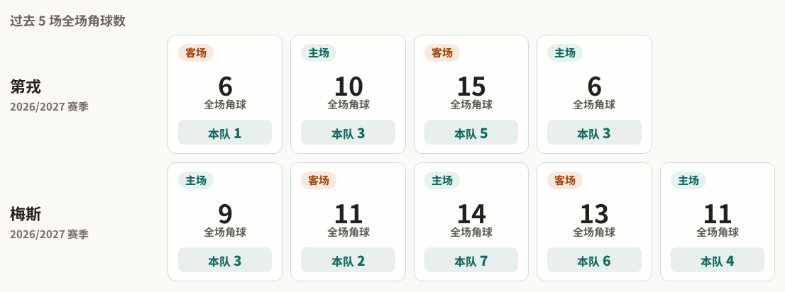 法乙角球统计：第戎场均3个，梅斯场均4.4个
