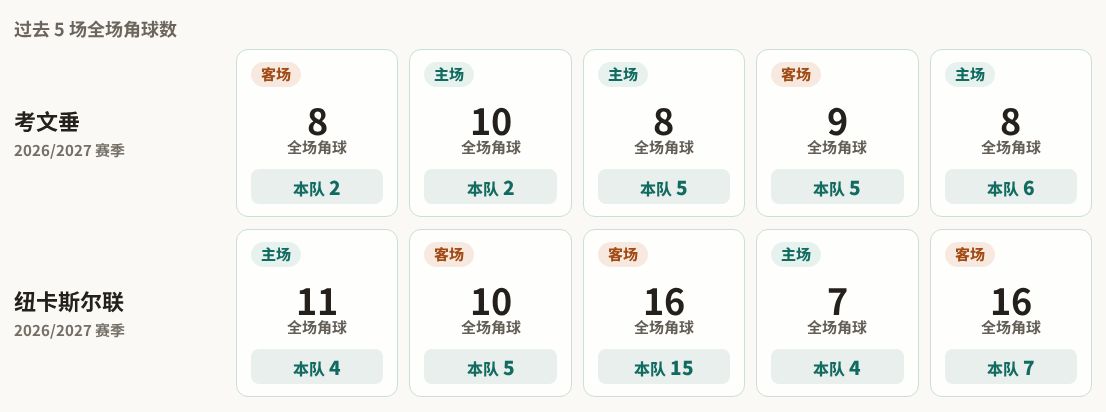 英超角球统计：考文垂场均4个，纽卡斯尔联场均7个