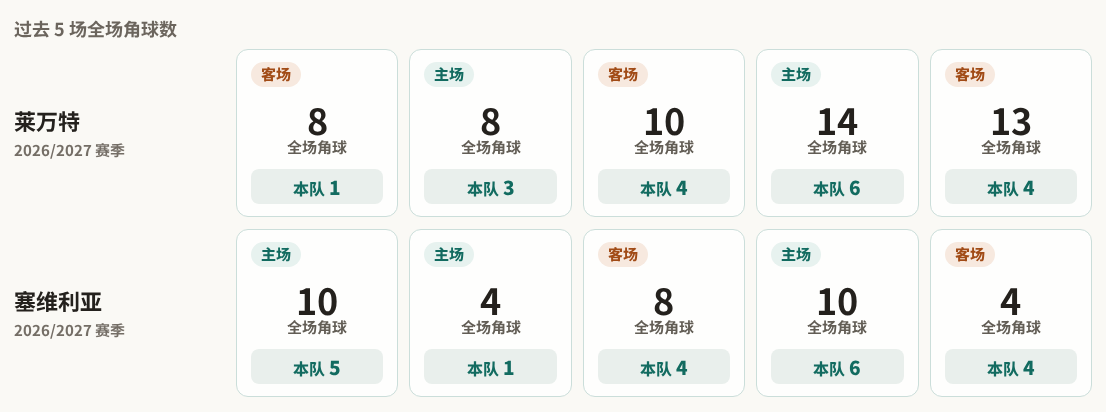 西甲角球统计：莱万特场均3.6个，塞维利亚场均4个