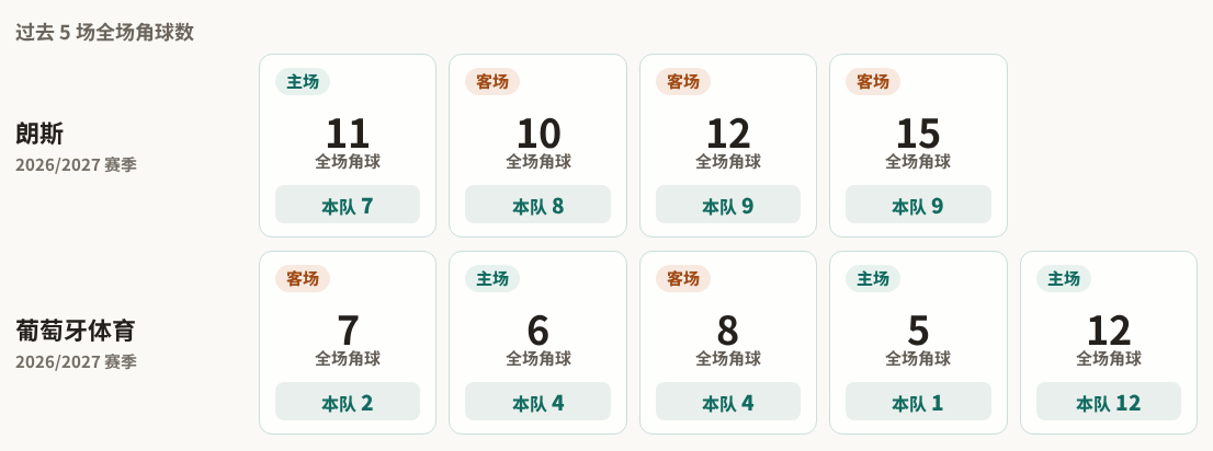 欧冠角球统计：朗斯场均8.3个，葡萄牙体育场均4.6个