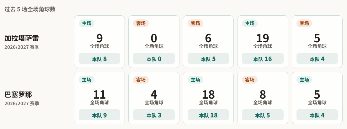 欧冠角球统计：加拉塔萨雷场均6.6个，巴塞罗那场均7.8个