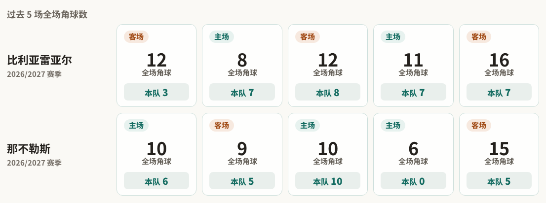 欧冠角球统计：比利亚雷亚尔场均6.4个，那不勒斯场均5.2个