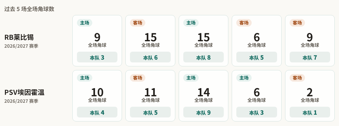 欧冠角球统计：RB莱比锡场均5.8个，PSV埃因霍温场均4.4个