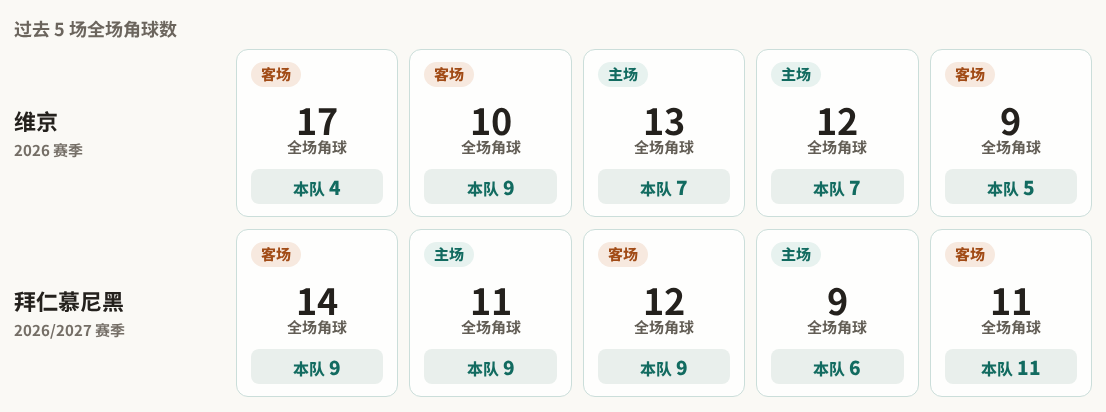 欧冠角球统计：维京场均6.4个，拜仁慕尼黑场均8.8个