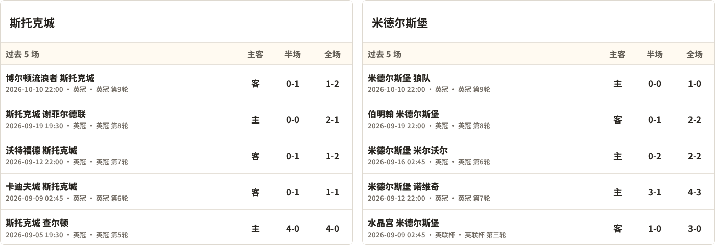 半全场分析：斯托克城先手优势明显，米德尔斯堡防线能撑到终场吗？