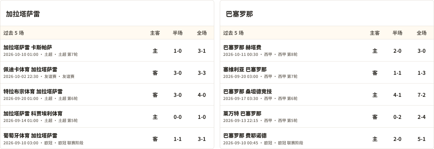 半全场分析：巴塞罗那客场抢开局，加拉塔萨雷如何扭转节奏？