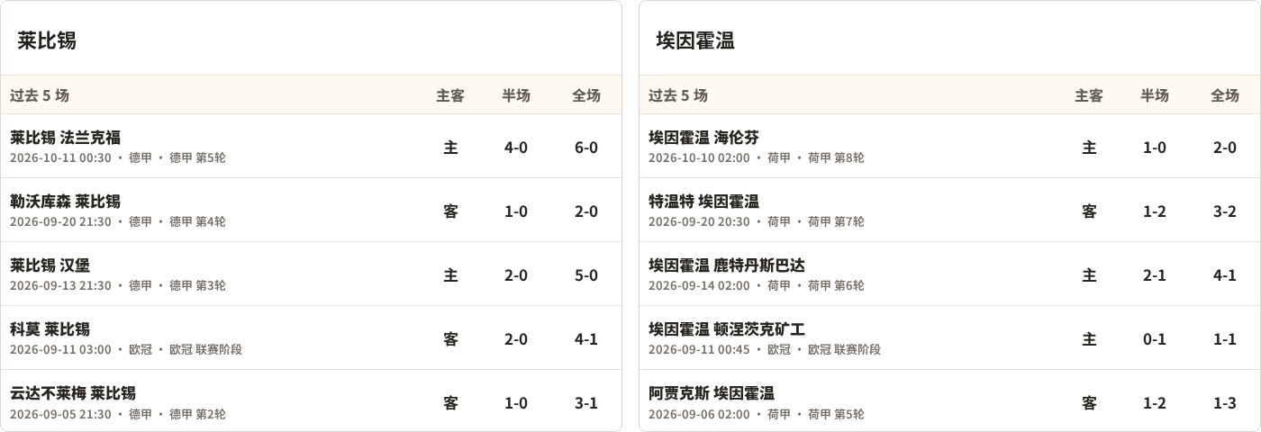 半全场分析：PSV埃因霍温先手更足，RB莱比锡后程反扑能否兑现？