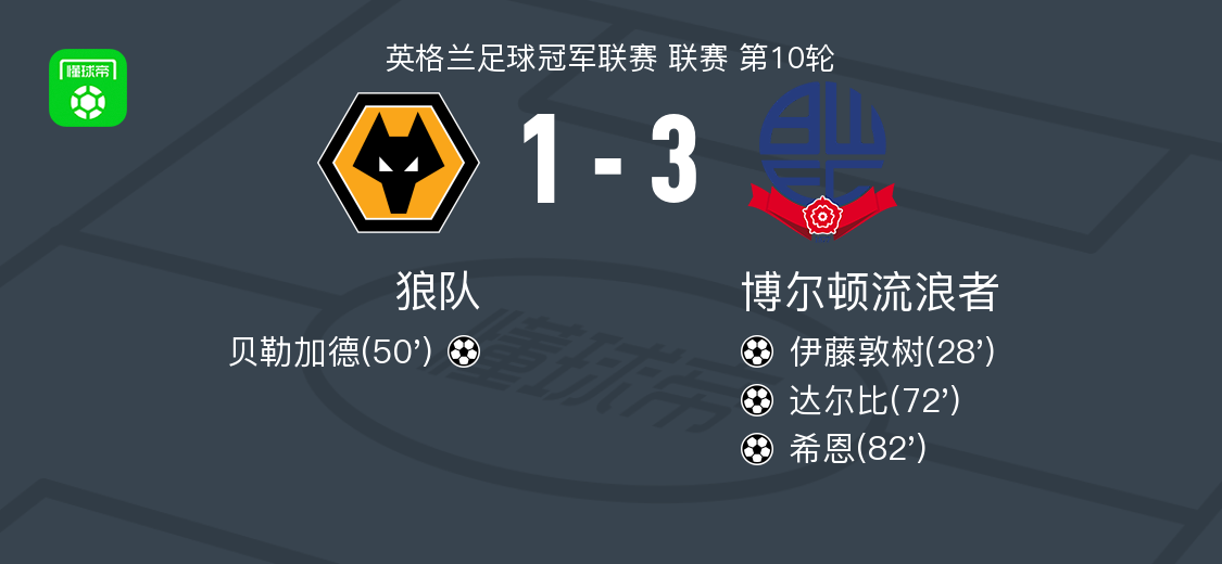 博尔顿3-1狼队，希恩、达尔比建功