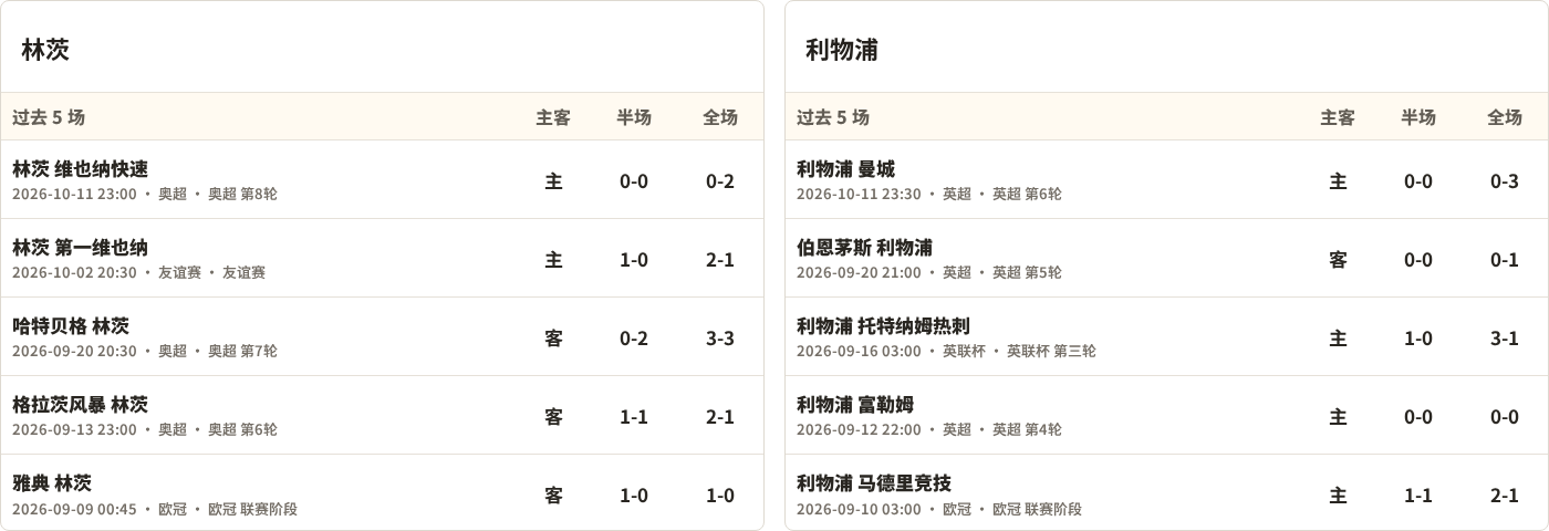 半全场分析：利物浦后程提速，林茨半场优势能否守住？