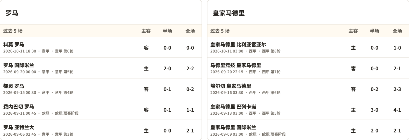半全场分析：皇家马德里后程提速，罗马半场优势能否守住？