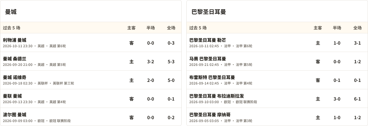 半全场分析：曼城慢热后提速，巴黎圣日耳曼领先优势稳吗？
