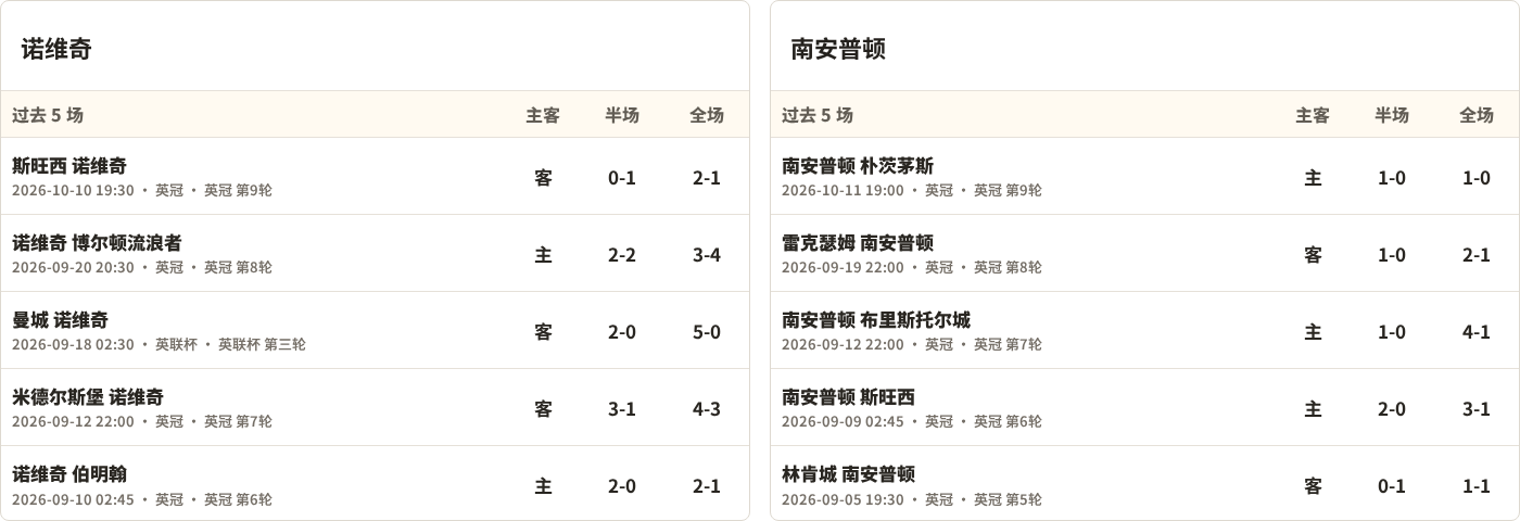 半全场分析：南安普顿先手更足，诺维奇后程反扑能否兑现？