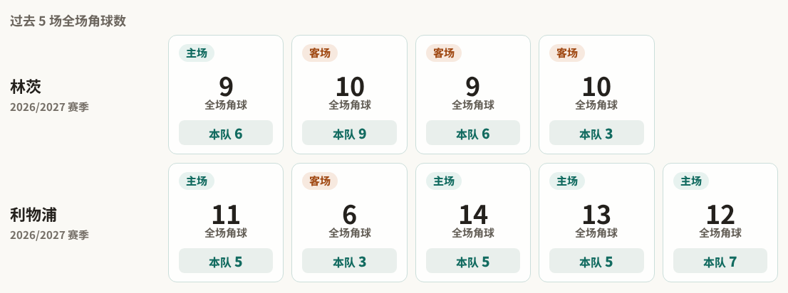 欧冠角球统计：林茨场均6个，利物浦场均5个