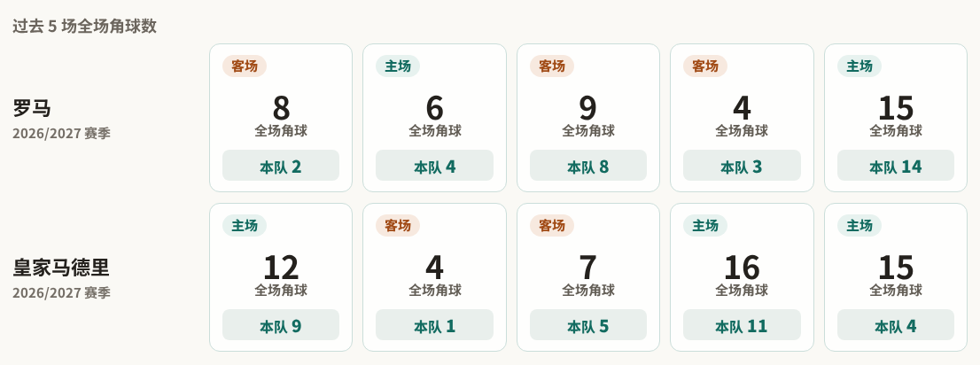 欧冠角球统计：罗马场均6.2个，皇家马德里场均6个