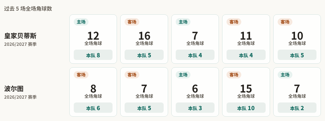 欧冠角球统计：皇家贝蒂斯场均5.2个，波尔图场均5.2个