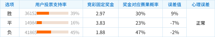 博德闪耀对阵多特蒙德：客胜概率领先，热度理性