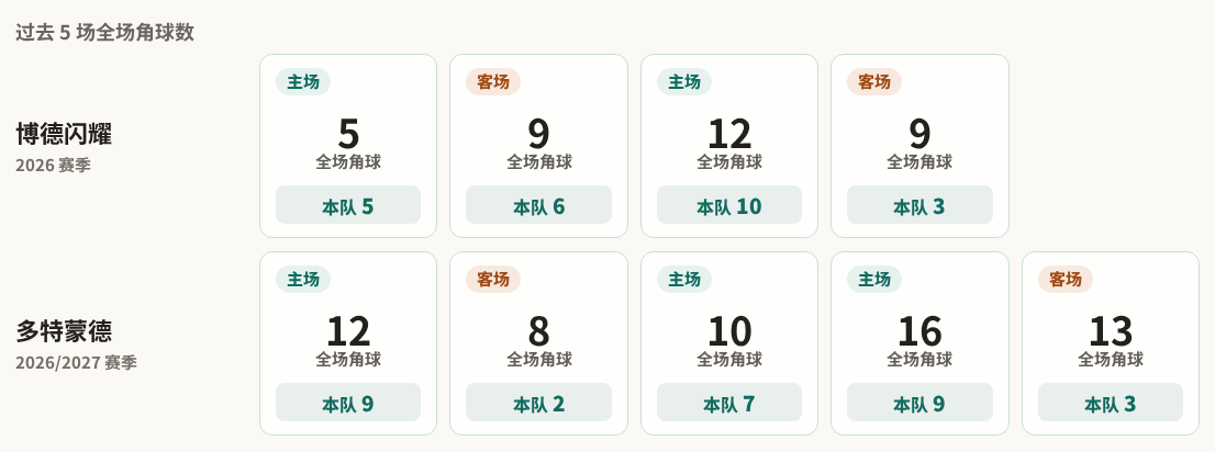 欧冠角球统计：博德闪耀场均6个，多特蒙德场均6个