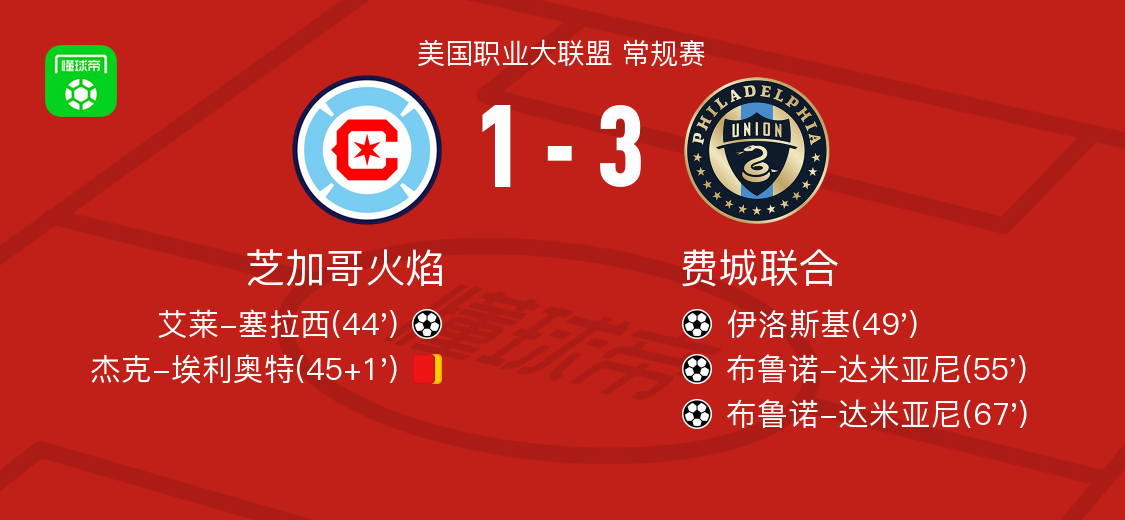 费城联合3-1逆转芝加哥火焰取美职联8连胜，布鲁诺-达米亚尼双响，伊洛斯基破门