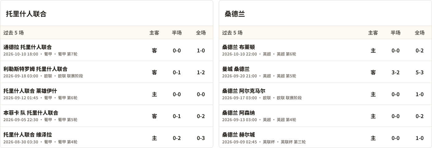 半全场分析：桑德兰下半场寻找突破，托里什人联合领先并不保险