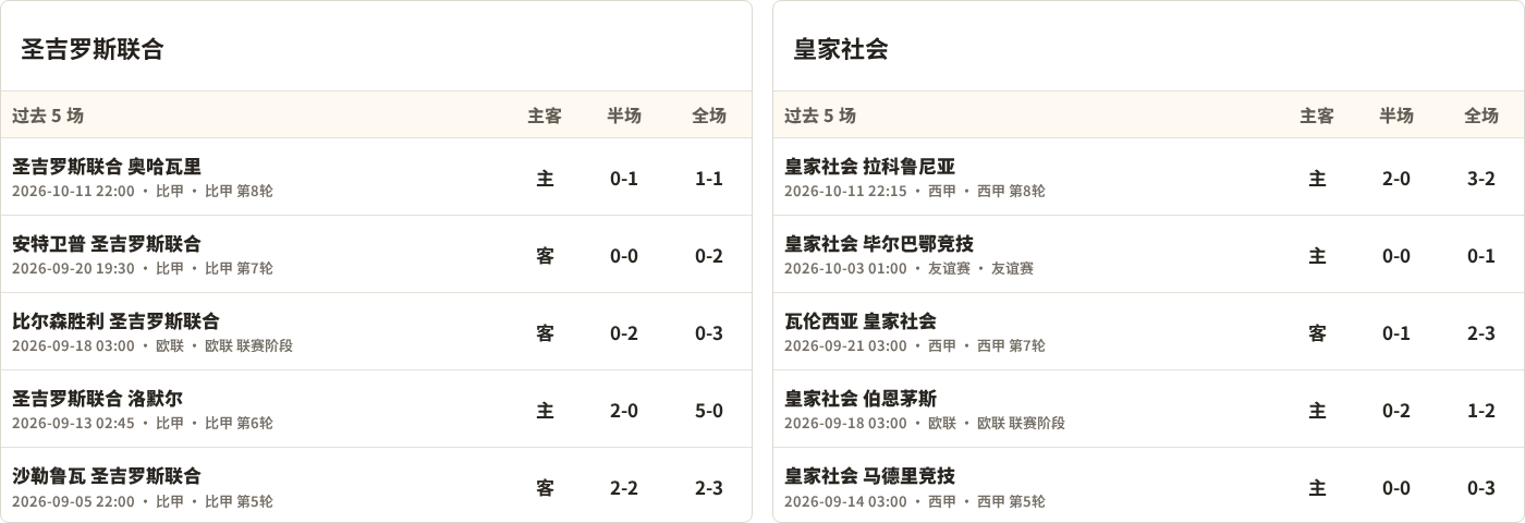 半全场分析：圣吉罗斯联合下半场有变数，皇家社会如何应对追击？