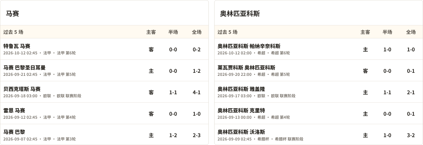 半全场分析：奥林匹亚科斯后程提速，马赛半场优势能否守住？