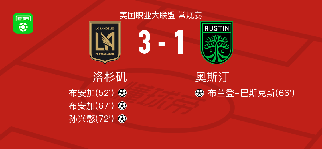 洛杉矶3-1奥斯汀，布安加两球，孙兴慜2传1射