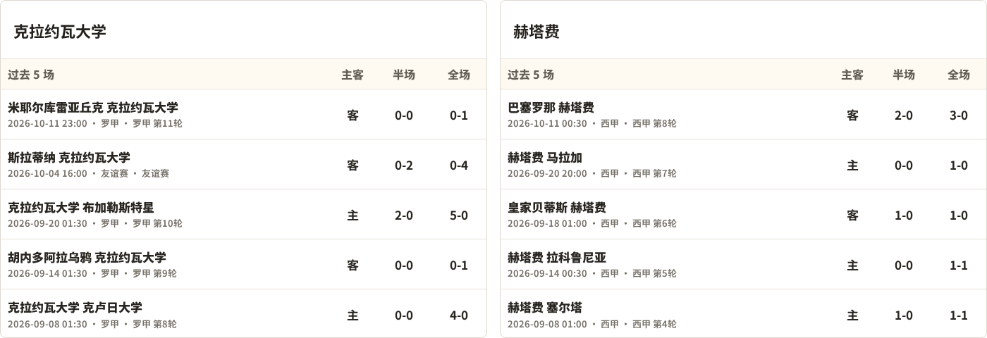 半全场分析：克拉约瓦大学先手优势明显，赫塔费防线能撑到终场吗？