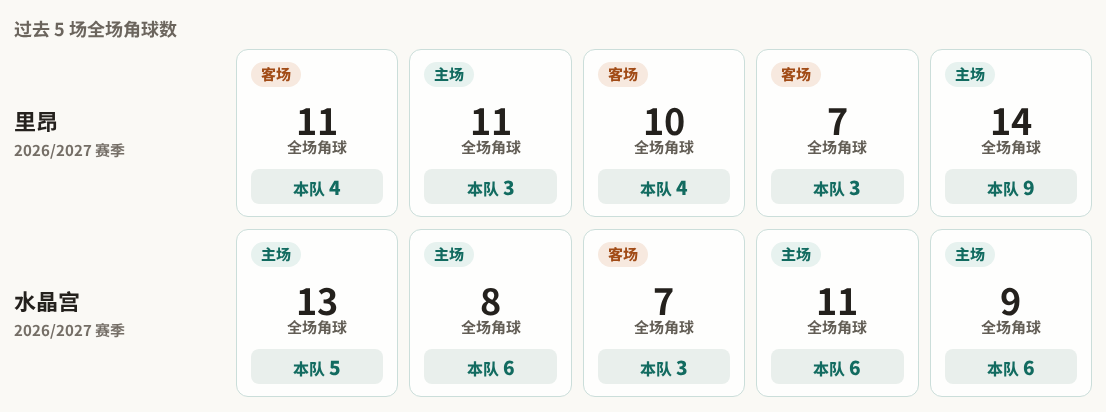 欧联角球统计：里昂场均4.6个，水晶宫场均5.2个