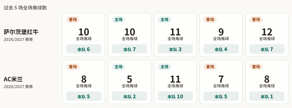 欧联角球统计：萨尔茨堡红牛场均5.4个，AC米兰场均4.6个