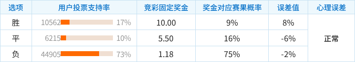 托里什人联合对阵桑德兰：客胜概率领先，热度理性