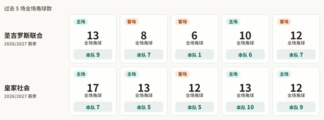 欧联角球统计：圣吉罗斯联合场均6个，皇家社会场均7.2个