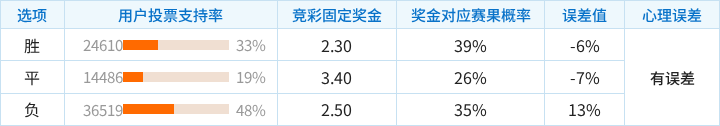 圣吉罗斯联合对阵皇家社会：主胜偏冷，客胜过热