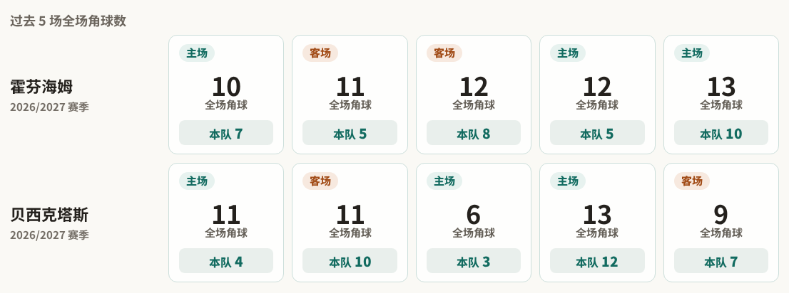 欧联角球统计：霍芬海姆场均7个，贝西克塔斯场均7.2个