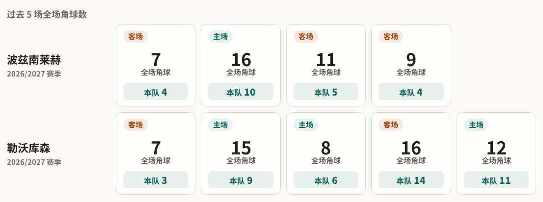 欧联角球统计：波兹南莱赫场均5.8个，勒沃库森场均8.6个