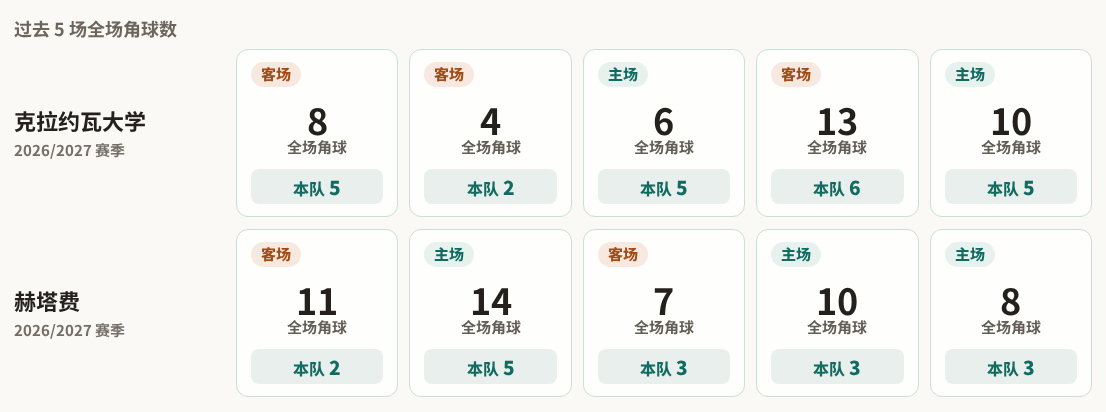 欧协联角球统计：克拉约瓦大学场均4.6个，赫塔费场均3.2个