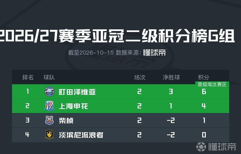 亚冠二G组积分榜：町田两连胜领跑，申花4分第2，淡滨尼垫底