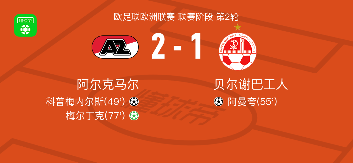 阿尔克马尔2-1贝尔谢巴工人，梅尔丁克点射、科普梅内尔斯破门