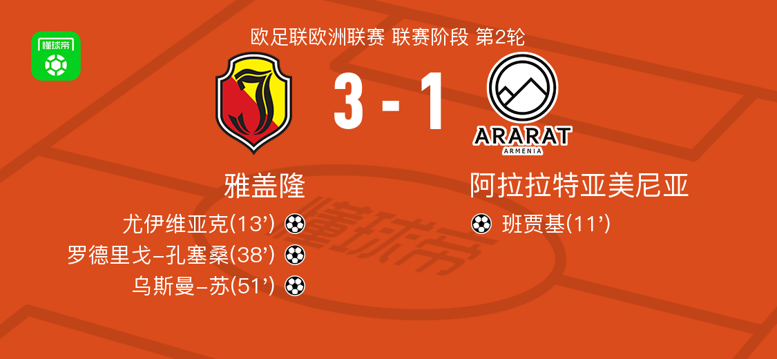 雅盖隆3-1逆转阿拉拉特亚美尼亚，乌斯曼-苏、罗德里戈-孔塞桑破门