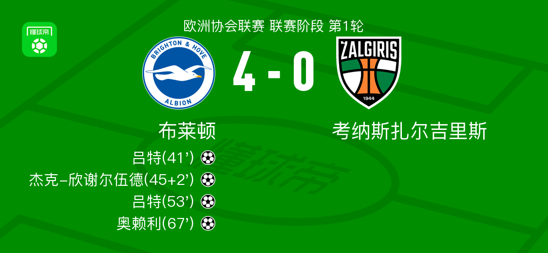 布莱顿4-0大胜考纳斯扎尔吉里斯，吕特两球，奥赖利破门